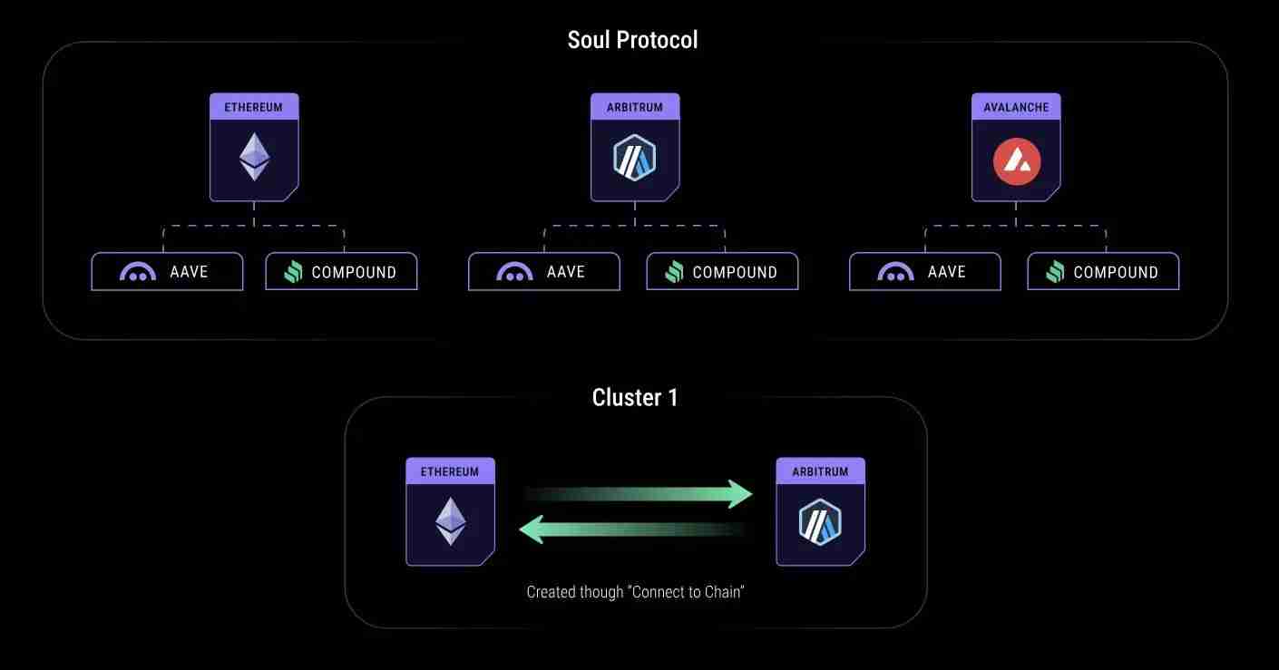 Soul Protocol是什么？团队背景与当前进展介绍